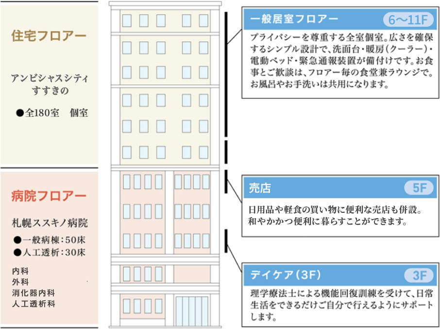 フロア構成住宅フロアーアンビシャスシティすすきの●全１８２室　個室病院フロアー札幌ススキノ病院●一般病棟：50床●人工透析：30床内科、外科、消化器内科、消化器外科、循環器内科、リハビリテーション科、人工透析科、歯科一般居室フロアー（７～１１F）プライバシーを尊重する全室個室。広さを確保するシンプル設計で、洗面台・暖房（クーラー）・電動ベット・緊急通報装置が備付けです。お食事とご歓談は、フロアー毎の食堂兼ラウンジで。お風呂やお手洗いは供用になります。ハイケア居室（６F）全室に、レスピレーター（人工呼吸器）の機器を接続できる設備を備えた３０居室をご用意。カフェテリア＆売店（５F）憩いの場としてカフェテリアスペース。入居者同士、ご家族とのご歓談に。日用品や軽食の買い物に便利な売店も併設。和やかかつ便利に暮らすことができます。デイケア（３F）理学療法士による機能回復訓練を受けて、日常生活をできるだけご自分で行えるようにサポートします。